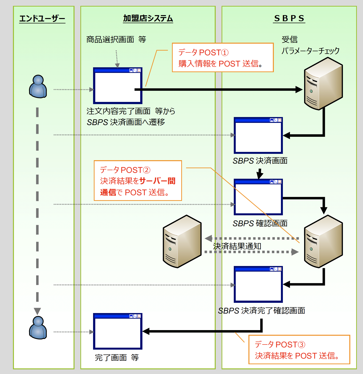 テスト - 接続支援サイト | Developer - SBペイメントサービス