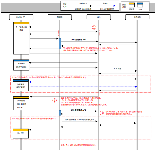 API型 - API型 EMV 3-Dセキュア IF仕様 | Developer - SBペイメント